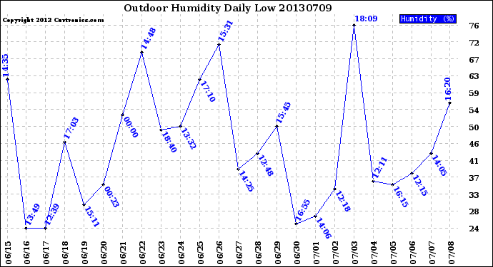 Milwaukee Weather Outdoor Humidity<br>Daily Low