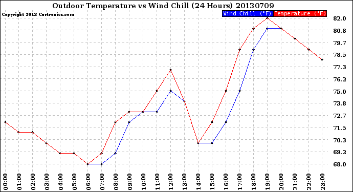 Milwaukee Weather Outdoor Temperature<br>vs Wind Chill<br>(24 Hours)