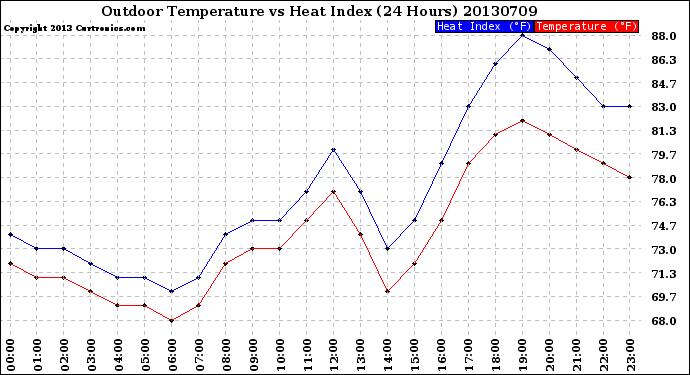 Milwaukee Weather Outdoor Temperature<br>vs Heat Index<br>(24 Hours)