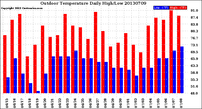 Milwaukee Weather Outdoor Temperature<br>Daily High/Low