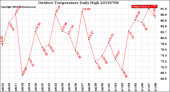 Milwaukee Weather Outdoor Temperature<br>Daily High