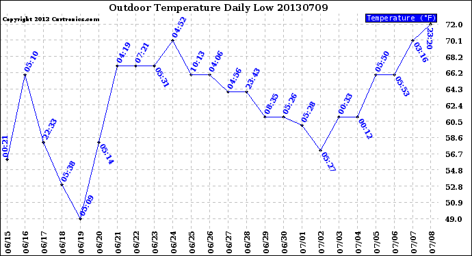 Milwaukee Weather Outdoor Temperature<br>Daily Low