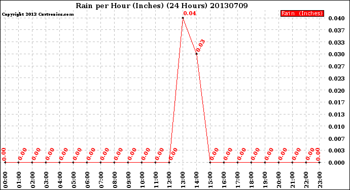 Milwaukee Weather Rain<br>per Hour<br>(Inches)<br>(24 Hours)