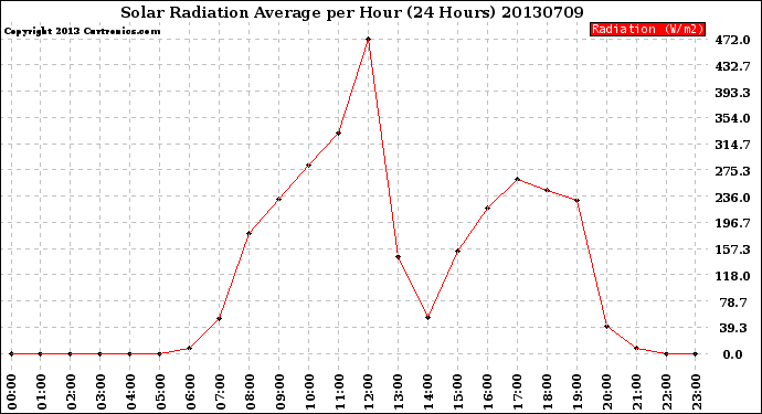 Milwaukee Weather Solar Radiation Average<br>per Hour<br>(24 Hours)