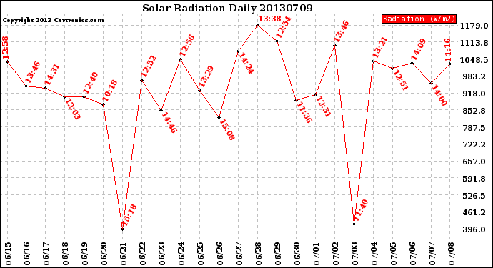 Milwaukee Weather Solar Radiation<br>Daily