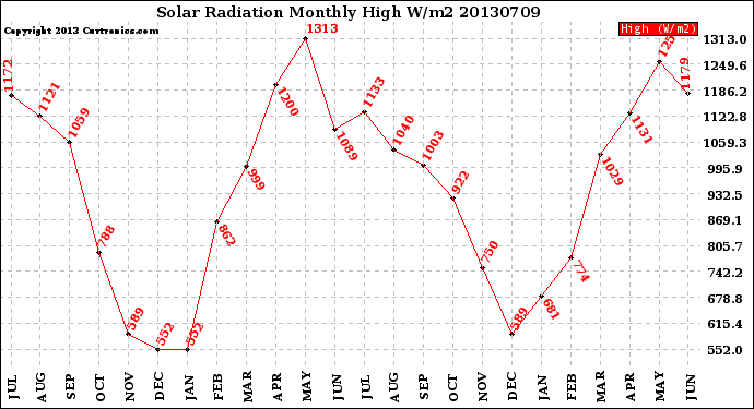 Milwaukee Weather Solar Radiation<br>Monthly High W/m2