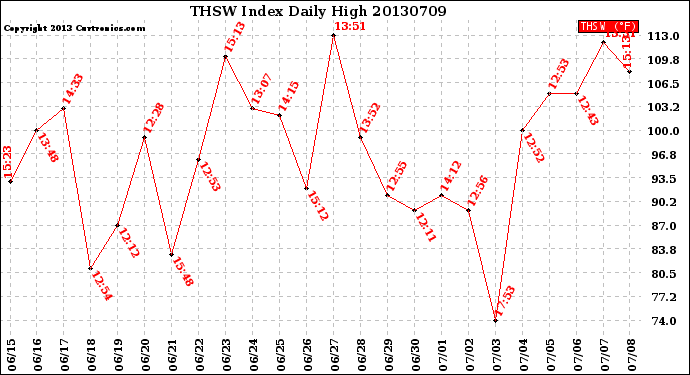 Milwaukee Weather THSW Index<br>Daily High