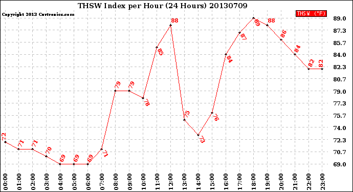 Milwaukee Weather THSW Index<br>per Hour<br>(24 Hours)