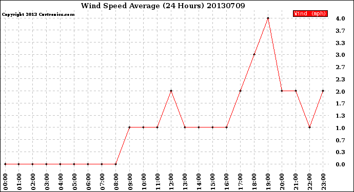 Milwaukee Weather Wind Speed<br>Average<br>(24 Hours)