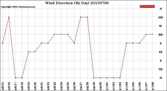 Milwaukee Weather Wind Direction<br>(By Day)