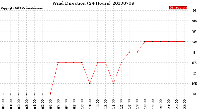 Milwaukee Weather Wind Direction<br>(24 Hours)