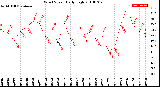 Milwaukee Weather Wind Speed<br>Daily High