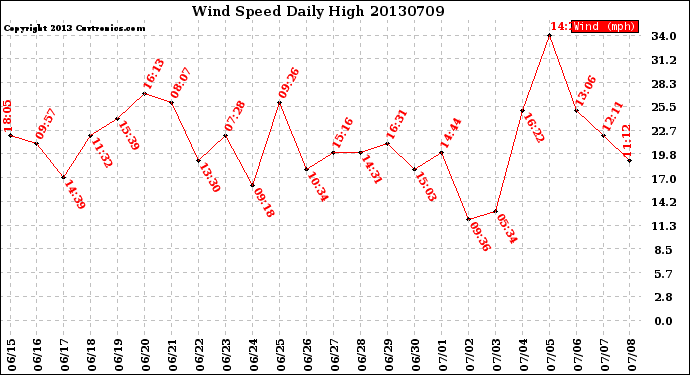 Milwaukee Weather Wind Speed<br>Daily High