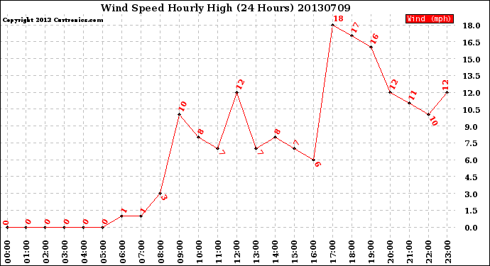 Milwaukee Weather Wind Speed<br>Hourly High<br>(24 Hours)