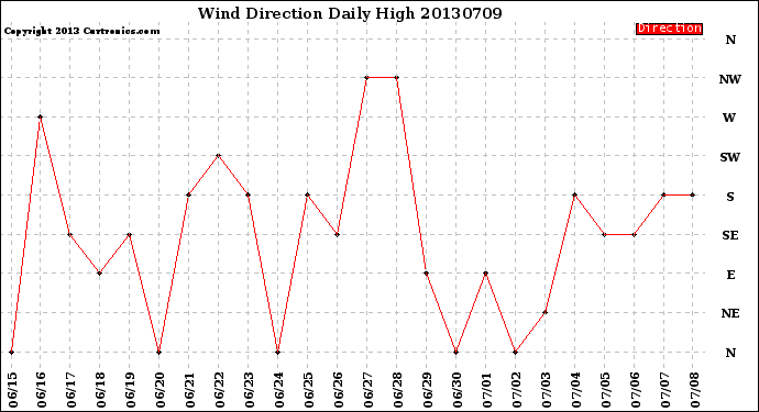 Milwaukee Weather Wind Direction<br>Daily High