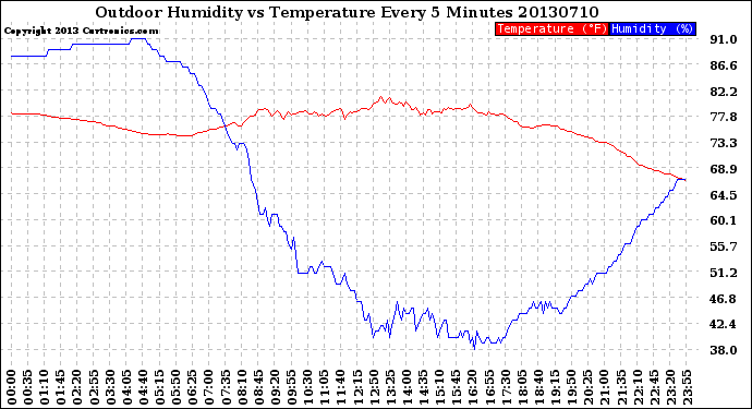 Milwaukee Weather Outdoor Humidity<br>vs Temperature<br>Every 5 Minutes