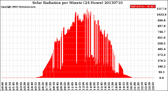 Milwaukee Weather Solar Radiation<br>per Minute<br>(24 Hours)