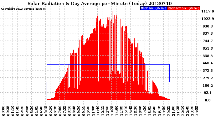 Milwaukee Weather Solar Radiation<br>& Day Average<br>per Minute<br>(Today)