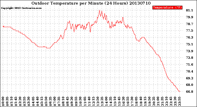 Milwaukee Weather Outdoor Temperature<br>per Minute<br>(24 Hours)