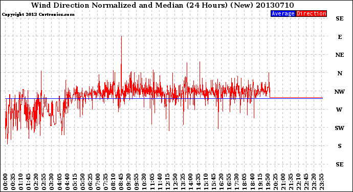 Milwaukee Weather Wind Direction<br>Normalized and Median<br>(24 Hours) (New)