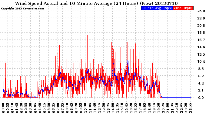 Milwaukee Weather Wind Speed<br>Actual and 10 Minute<br>Average<br>(24 Hours) (New)