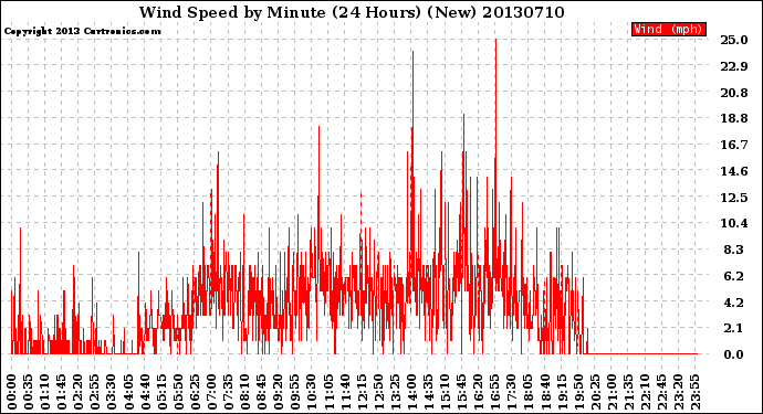 Milwaukee Weather Wind Speed<br>by Minute<br>(24 Hours) (New)