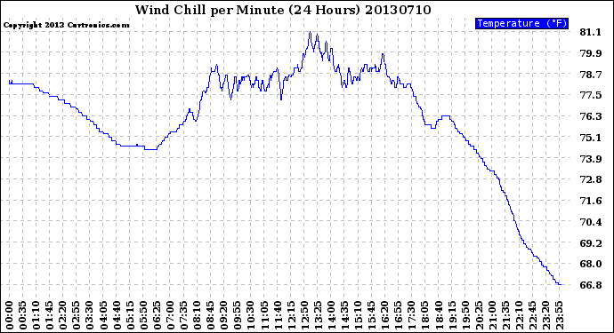 Milwaukee Weather Wind Chill<br>per Minute<br>(24 Hours)