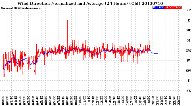 Milwaukee Weather Wind Direction<br>Normalized and Average<br>(24 Hours) (Old)