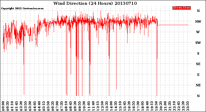 Milwaukee Weather Wind Direction<br>(24 Hours)