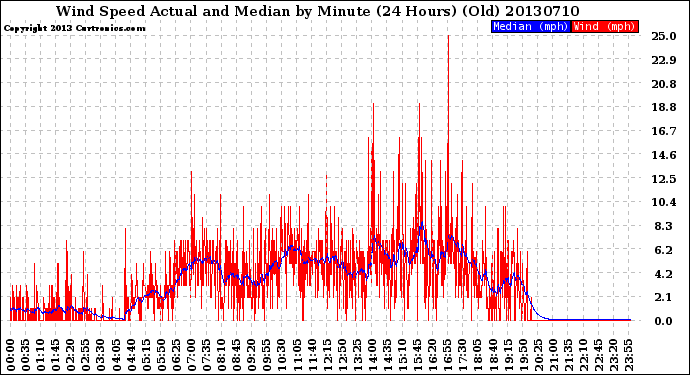 Milwaukee Weather Wind Speed<br>Actual and Median<br>by Minute<br>(24 Hours) (Old)