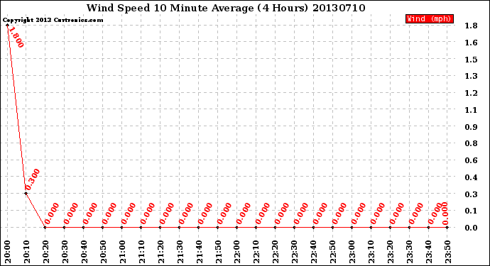 Milwaukee Weather Wind Speed<br>10 Minute Average<br>(4 Hours)