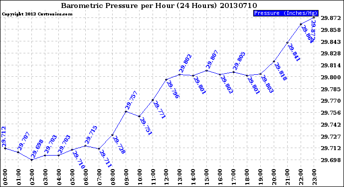 Milwaukee Weather Barometric Pressure<br>per Hour<br>(24 Hours)