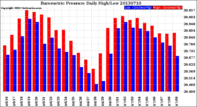 Milwaukee Weather Barometric Pressure<br>Daily High/Low