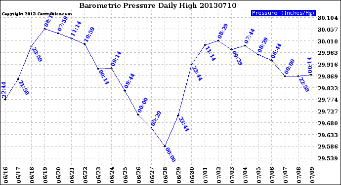 Milwaukee Weather Barometric Pressure<br>Daily High