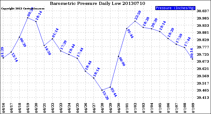 Milwaukee Weather Barometric Pressure<br>Daily Low