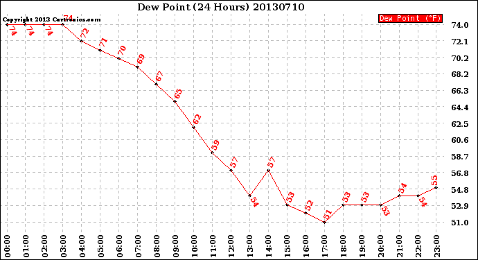 Milwaukee Weather Dew Point<br>(24 Hours)