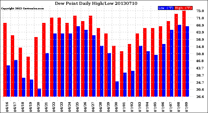 Milwaukee Weather Dew Point<br>Daily High/Low