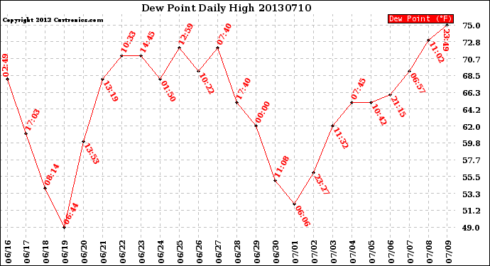 Milwaukee Weather Dew Point<br>Daily High