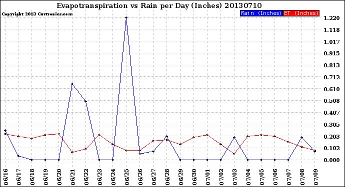 Milwaukee Weather Evapotranspiration<br>vs Rain per Day<br>(Inches)