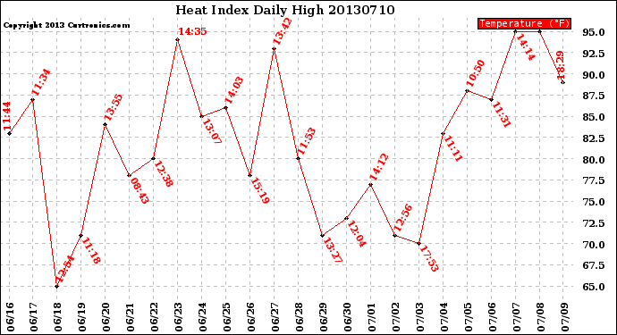 Milwaukee Weather Heat Index<br>Daily High