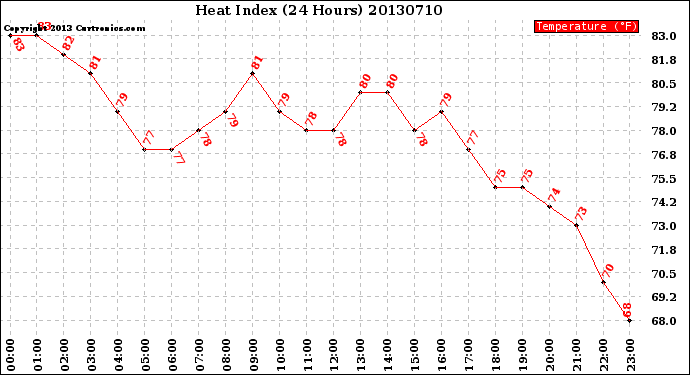 Milwaukee Weather Heat Index<br>(24 Hours)