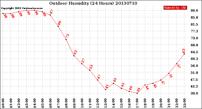 Milwaukee Weather Outdoor Humidity<br>(24 Hours)