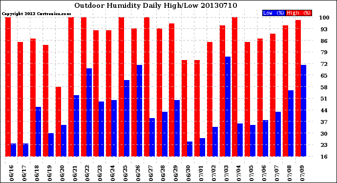 Milwaukee Weather Outdoor Humidity<br>Daily High/Low