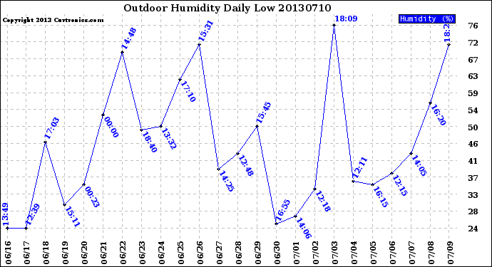 Milwaukee Weather Outdoor Humidity<br>Daily Low