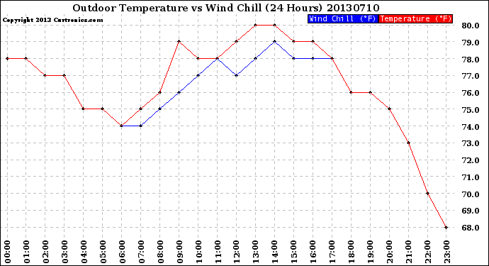 Milwaukee Weather Outdoor Temperature<br>vs Wind Chill<br>(24 Hours)