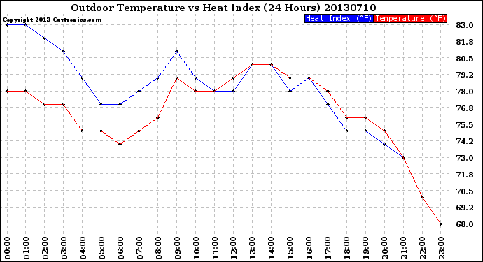 Milwaukee Weather Outdoor Temperature<br>vs Heat Index<br>(24 Hours)