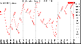 Milwaukee Weather THSW Index<br>Daily High