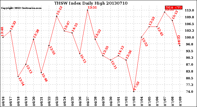 Milwaukee Weather THSW Index<br>Daily High