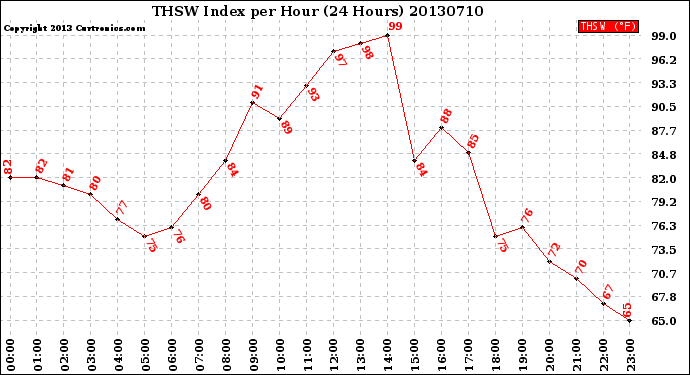 Milwaukee Weather THSW Index<br>per Hour<br>(24 Hours)