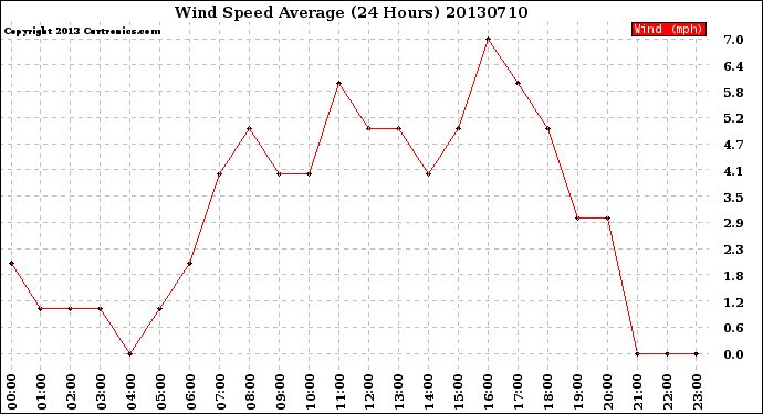 Milwaukee Weather Wind Speed<br>Average<br>(24 Hours)